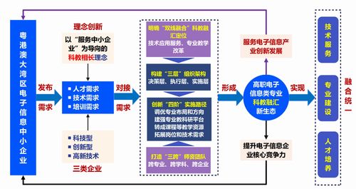 廣東機電職業(yè)技術學院服務電子信息中小企業(yè)的科教融匯探索與實踐